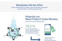 Infografik_Marktplatz-KIX_Q4_2016_Potenzial Black Friday und Cyber Monday